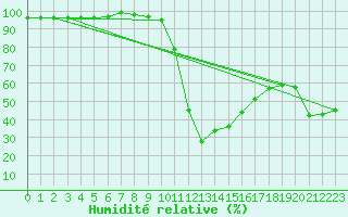 Courbe de l'humidit relative pour Les Charbonnires (Sw)