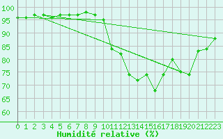 Courbe de l'humidit relative pour Vannes-Sn (56)