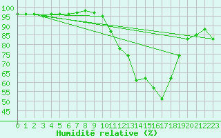 Courbe de l'humidit relative pour Orlans (45)