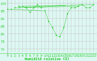 Courbe de l'humidit relative pour Villars-Tiercelin