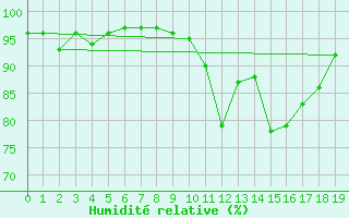 Courbe de l'humidit relative pour Saint-Auban (26)