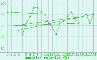 Courbe de l'humidit relative pour Sattel-Aegeri (Sw)