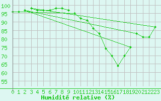 Courbe de l'humidit relative pour Villacoublay (78)