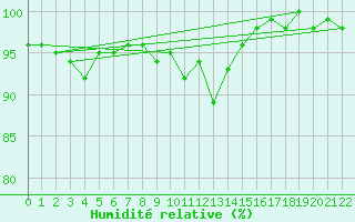 Courbe de l'humidit relative pour Ponza