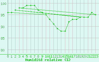 Courbe de l'humidit relative pour Biere
