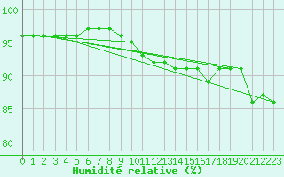 Courbe de l'humidit relative pour Cap de la Hague (50)
