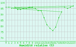 Courbe de l'humidit relative pour Grenoble/agglo Le Versoud (38)