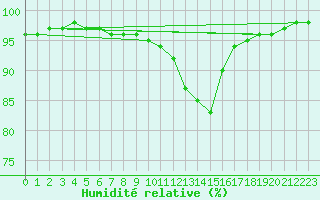 Courbe de l'humidit relative pour Bagnres-de-Luchon (31)
