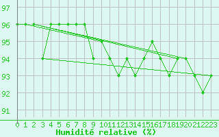 Courbe de l'humidit relative pour Brocken