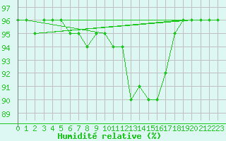 Courbe de l'humidit relative pour Belfort-Dorans (90)