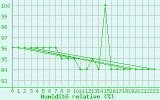 Courbe de l'humidit relative pour Kopaonik