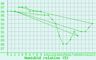 Courbe de l'humidit relative pour Rochefort Saint-Agnant (17)
