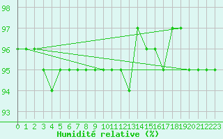 Courbe de l'humidit relative pour Claremorris