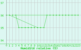 Courbe de l'humidit relative pour Albert-Bray (80)