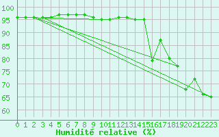 Courbe de l'humidit relative pour Cazaux (33)