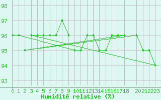 Courbe de l'humidit relative pour Idre