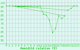 Courbe de l'humidit relative pour Saalbach
