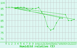 Courbe de l'humidit relative pour Bourg-en-Bresse (01)