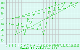 Courbe de l'humidit relative pour Bulson (08)