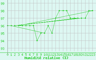 Courbe de l'humidit relative pour Korsvattnet