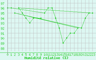 Courbe de l'humidit relative pour Bridel (Lu)