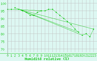 Courbe de l'humidit relative pour Tours (37)
