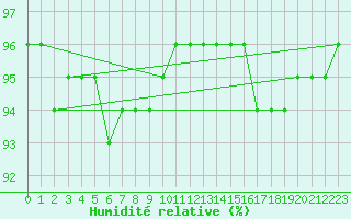 Courbe de l'humidit relative pour Saint Andrae I. L.