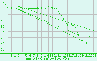 Courbe de l'humidit relative pour Koksijde (Be)
