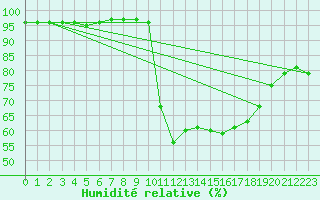 Courbe de l'humidit relative pour Toulouse-Francazal (31)
