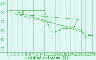 Courbe de l'humidit relative pour Baye (51)
