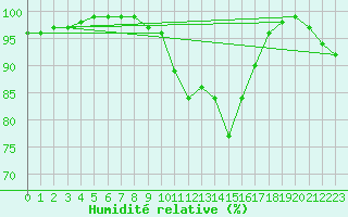 Courbe de l'humidit relative pour Rostherne No 2