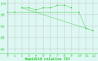 Courbe de l'humidit relative pour Cazats (33)