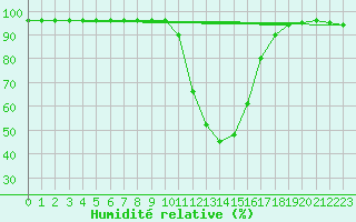 Courbe de l'humidit relative pour Kuemmersruck