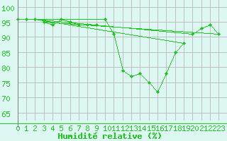 Courbe de l'humidit relative pour Muirancourt (60)