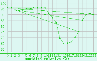 Courbe de l'humidit relative pour Saint-Brieuc (22)