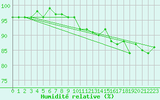 Courbe de l'humidit relative pour La Brvine (Sw)