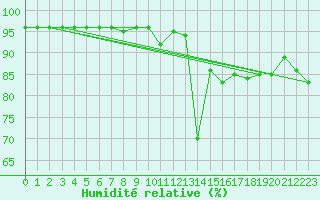 Courbe de l'humidit relative pour Solenzara - Base arienne (2B)