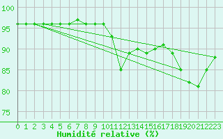 Courbe de l'humidit relative pour Lillehammer-Saetherengen