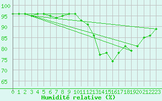 Courbe de l'humidit relative pour Langres (52) 