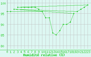 Courbe de l'humidit relative pour Albert-Bray (80)