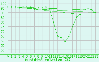Courbe de l'humidit relative pour Brive-Laroche (19)