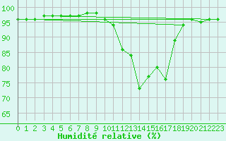 Courbe de l'humidit relative pour Gourdon (46)