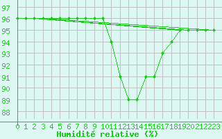 Courbe de l'humidit relative pour San Vicente de la Barquera