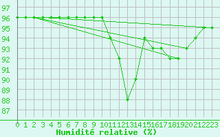 Courbe de l'humidit relative pour Baye (51)