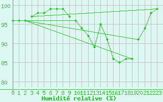 Courbe de l'humidit relative pour Landivisiau (29)