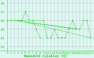 Courbe de l'humidit relative pour Market