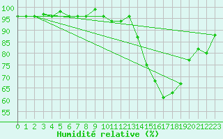 Courbe de l'humidit relative pour Thomery (77)