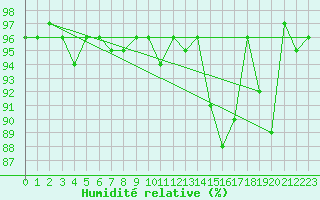 Courbe de l'humidit relative pour Chaumont (Sw)