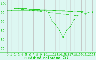 Courbe de l'humidit relative pour Sausseuzemare-en-Caux (76)