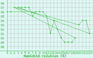 Courbe de l'humidit relative pour Pau (64)